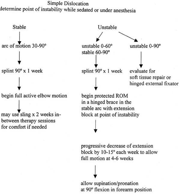 Algorythm for treating elbow dislocations