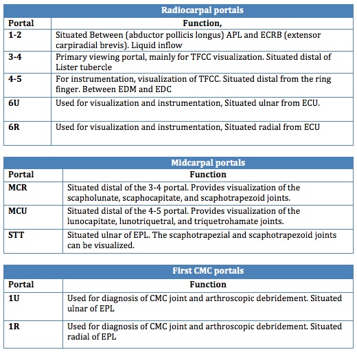 Wrist Arthroscopy, portals for wrist arthroscopy